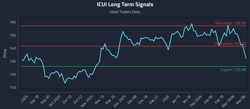 ICUI Long Term Analysis for March 8 2026