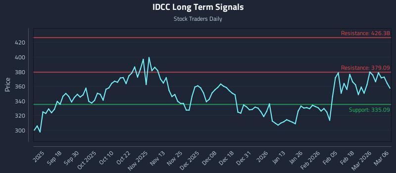 IDCC Long Term Analysis for March 8 2026 IDCC Long Term Analysis for March 8 2026