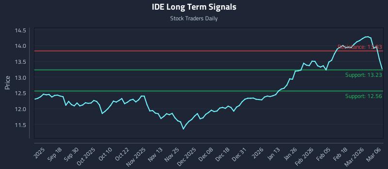 IDE Long Term Analysis for March 8 2026 IDE Long Term Analysis for March 8 2026
