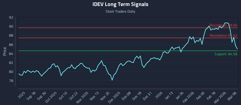 IDEV Long Term Analysis for March 8 2026
