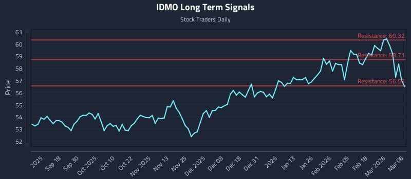 IDMO Long Term Analysis for March 8 2026