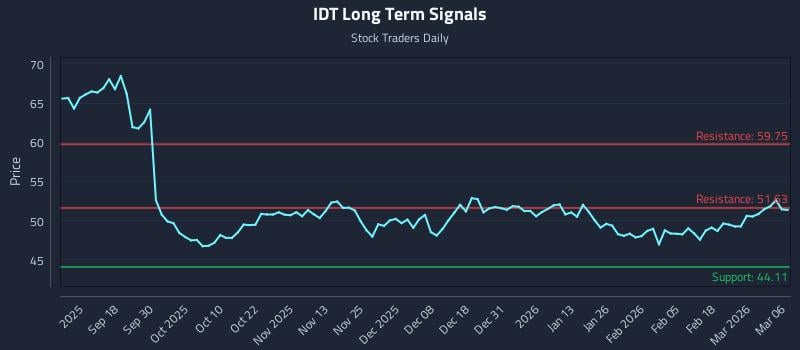 IDT Long Term Analysis for March 8 2026