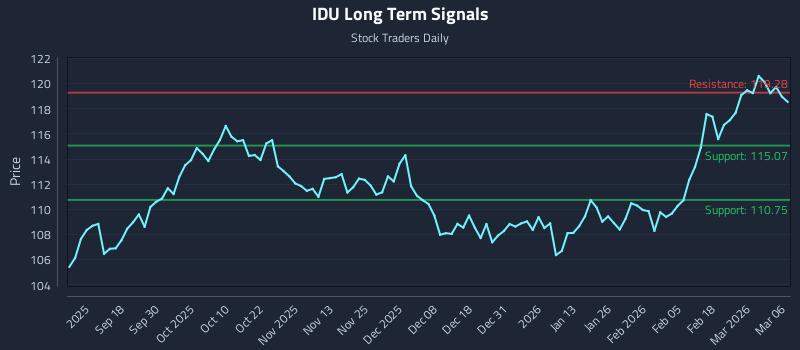 IDU Long Term Analysis for March 8 2026 IDU Long Term Analysis for March 8 2026