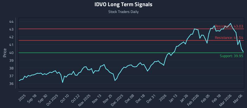IDVO Long Term Analysis for March 8 2026