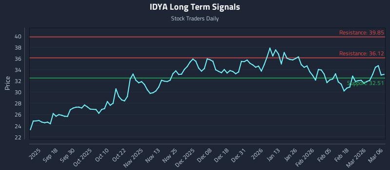IDYA Long Term Analysis for March 8 2026