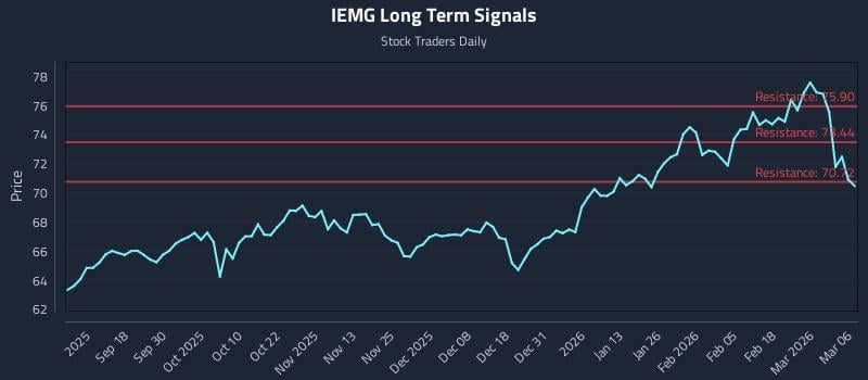 IEMG Long Term Analysis for March 8 2026
