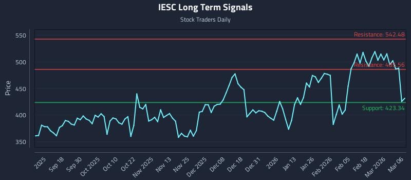 IESC Long Term Analysis for March 8 2026