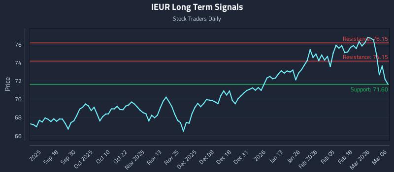 IEUR Long Term Analysis for March 8 2026