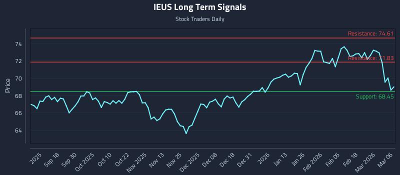 IEUS Long Term Analysis for March 8 2026