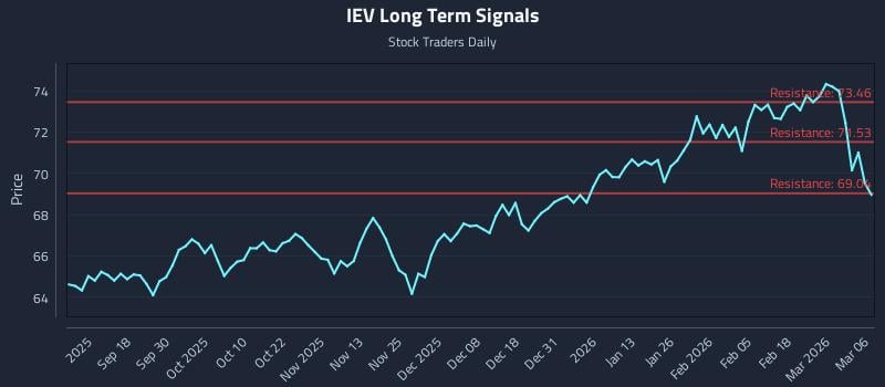 IEV Long Term Analysis for March 8 2026