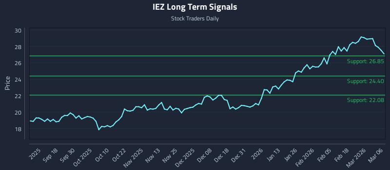 IEZ Long Term Analysis for March 8 2026