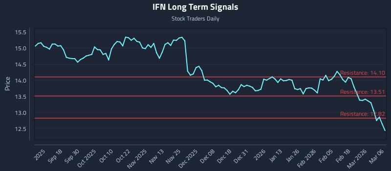 IFN Long Term Analysis for March 8 2026 IFN Long Term Analysis for March 8 2026