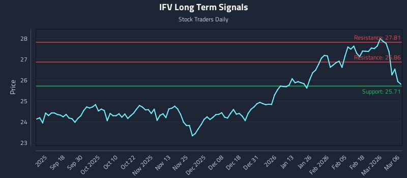 IFV Long Term Analysis for March 8 2026