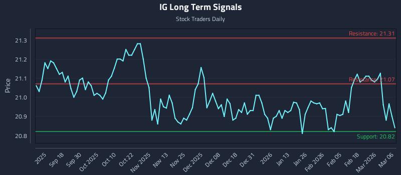 IG Long Term Analysis for March 8 2026