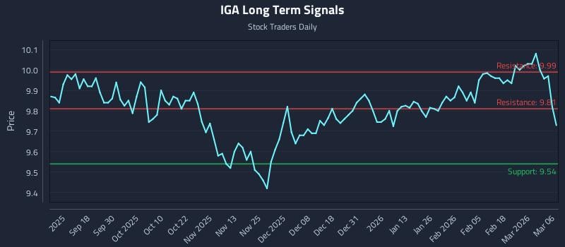 IGA Long Term Analysis for March 8 2026 IGA Long Term Analysis for March 8 2026