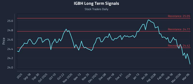 IGBH Long Term Analysis for March 8 2026 IGBH Long Term Analysis for March 8 2026