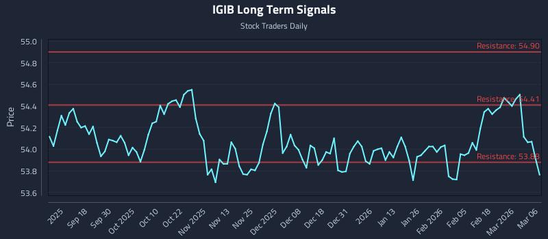 IGIB Long Term Analysis for March 8 2026