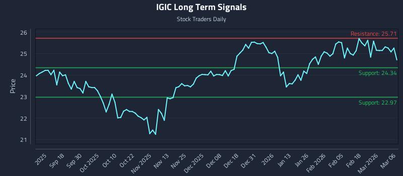 IGIC Long Term Analysis for March 8 2026