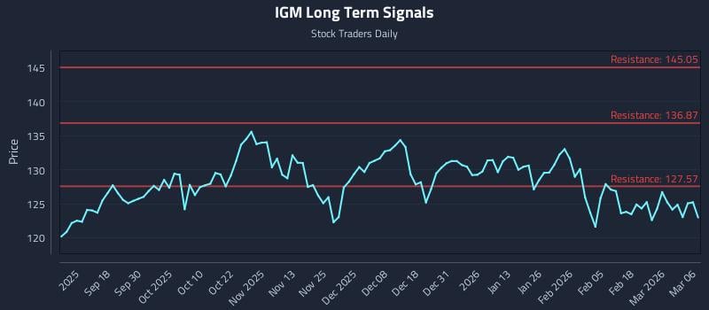 IGM Long Term Analysis for March 8 2026 IGM Long Term Analysis for March 8 2026