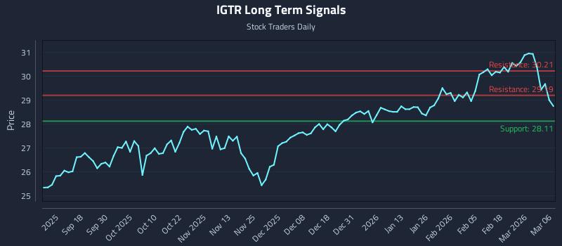 IGTR Long Term Analysis for March 8 2026 IGTR Long Term Analysis for March 8 2026