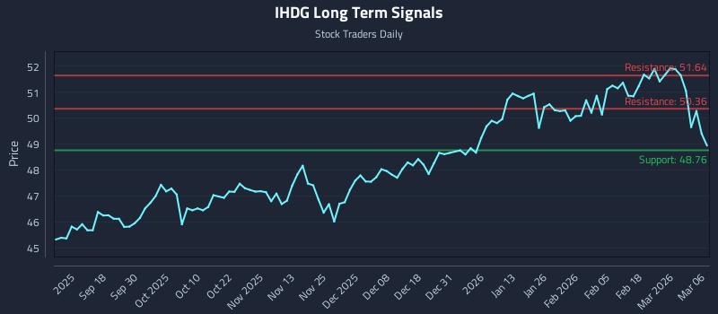IHDG Long Term Analysis for March 8 2026 IHDG Long Term Analysis for March 8 2026