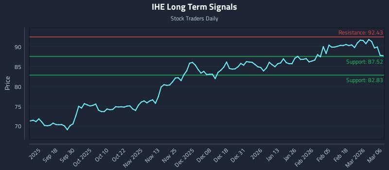 IHE Long Term Analysis for March 8 2026