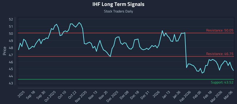 IHF Long Term Analysis for March 8 2026