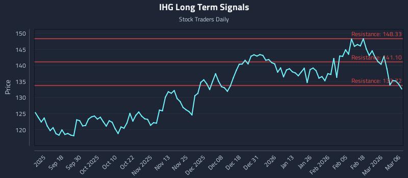 IHG Long Term Analysis for March 8 2026