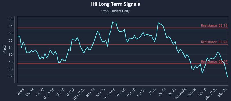 IHI Long Term Analysis for March 8 2026 IHI Long Term Analysis for March 8 2026