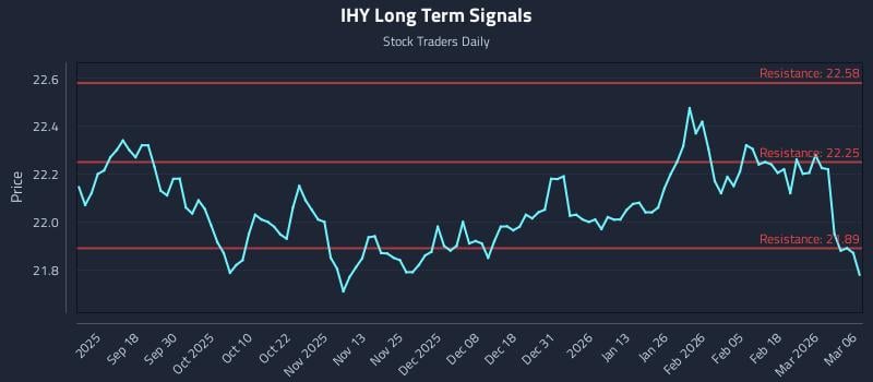 IHY Long Term Analysis for March 8 2026 IHY Long Term Analysis for March 8 2026