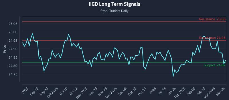 IIGD Long Term Analysis for March 8 2026 IIGD Long Term Analysis for March 8 2026