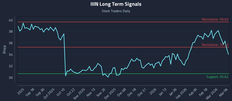 IIIN Long Term Analysis for March 8 2026