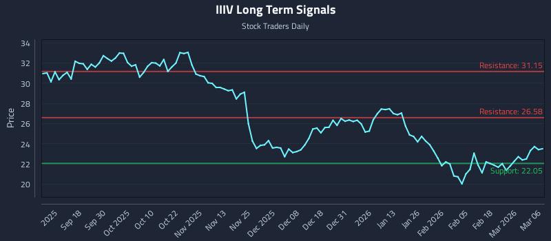 IIIV Long Term Analysis for March 8 2026 IIIV Long Term Analysis for March 8 2026