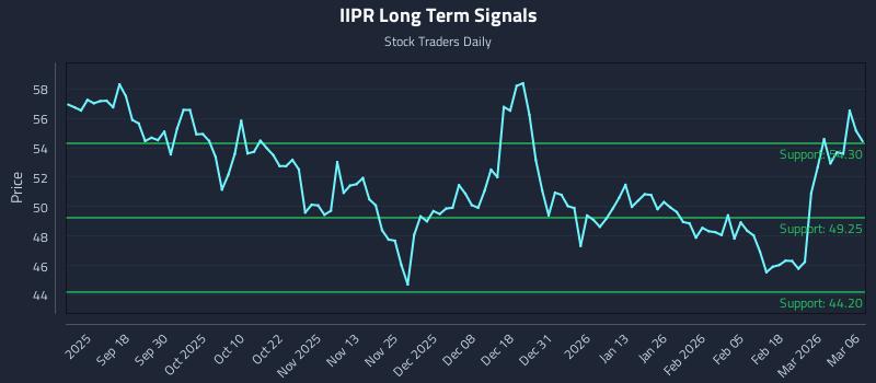 IIPR Long Term Analysis for March 8 2026
