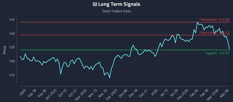 IJJ Long Term Analysis for March 8 2026