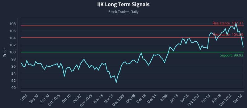 IJK Long Term Analysis for March 8 2026