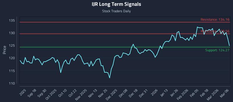 IJR Long Term Analysis for March 8 2026