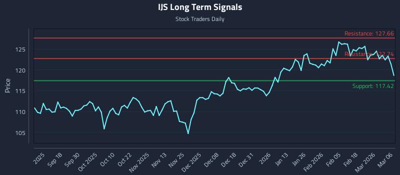IJS Long Term Analysis for March 8 2026