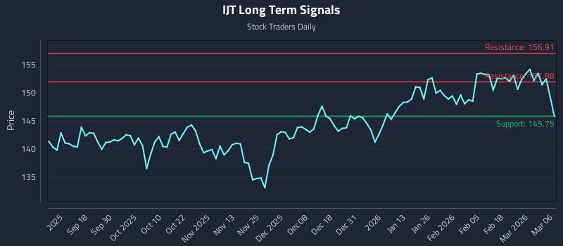 IJT Long Term Analysis for March 8 2026