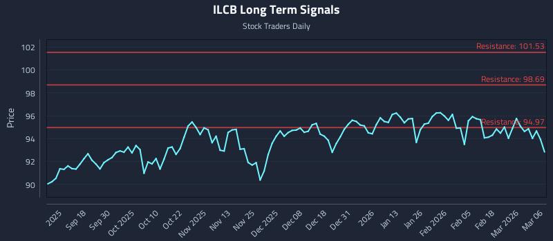ILCB Long Term Analysis for March 8 2026