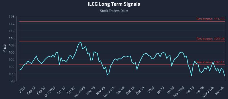 ILCG Long Term Analysis for March 8 2026