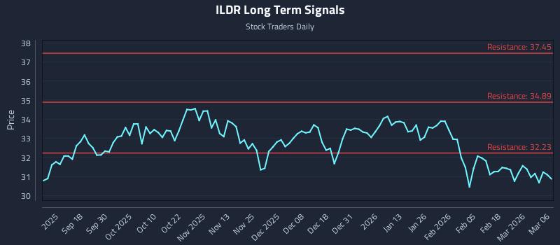 ILDR Long Term Analysis for March 8 2026