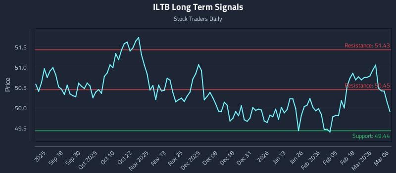 ILTB Long Term Analysis for March 8 2026
