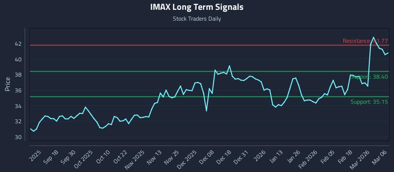 IMAX Long Term Analysis for March 8 2026