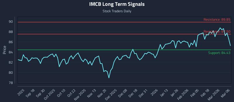 IMCB Long Term Analysis for March 8 2026