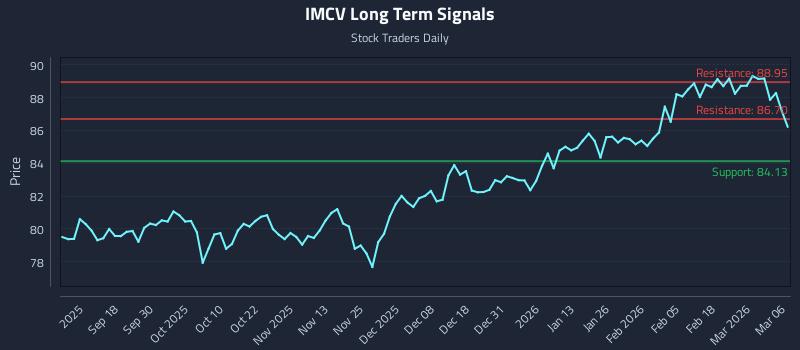 IMCV Long Term Analysis for March 8 2026 IMCV Long Term Analysis for March 8 2026