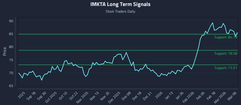 IMKTA Long Term Analysis for March 8 2026