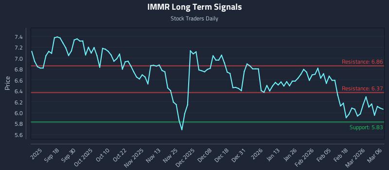 IMMR Long Term Analysis for March 8 2026 IMMR Long Term Analysis for March 8 2026