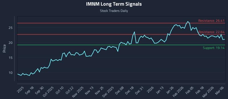 IMNM Long Term Analysis for March 8 2026 IMNM Long Term Analysis for March 8 2026
