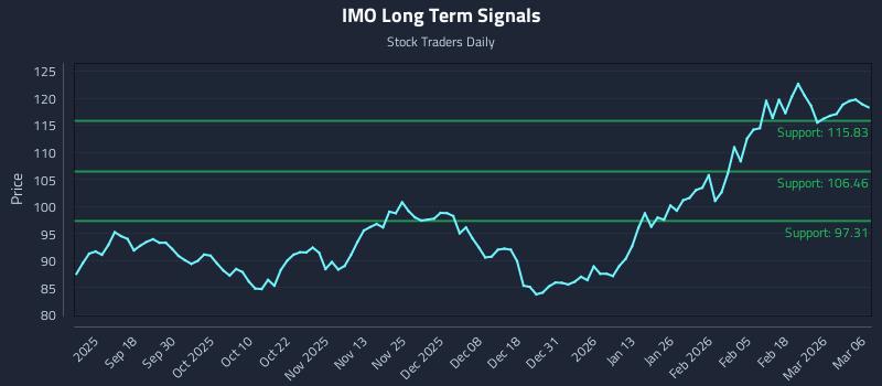 IMO Long Term Analysis for March 8 2026